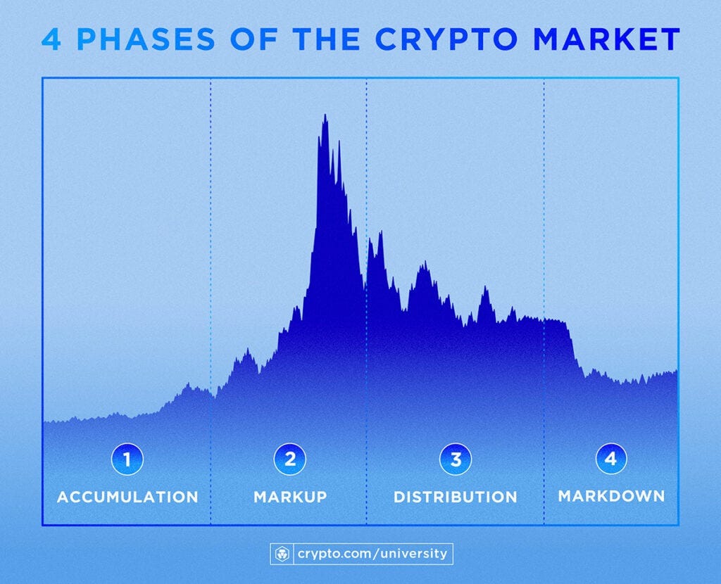 Four Phases of the Crypto Market Cycle Four Phases of the Crypto Market Cycle