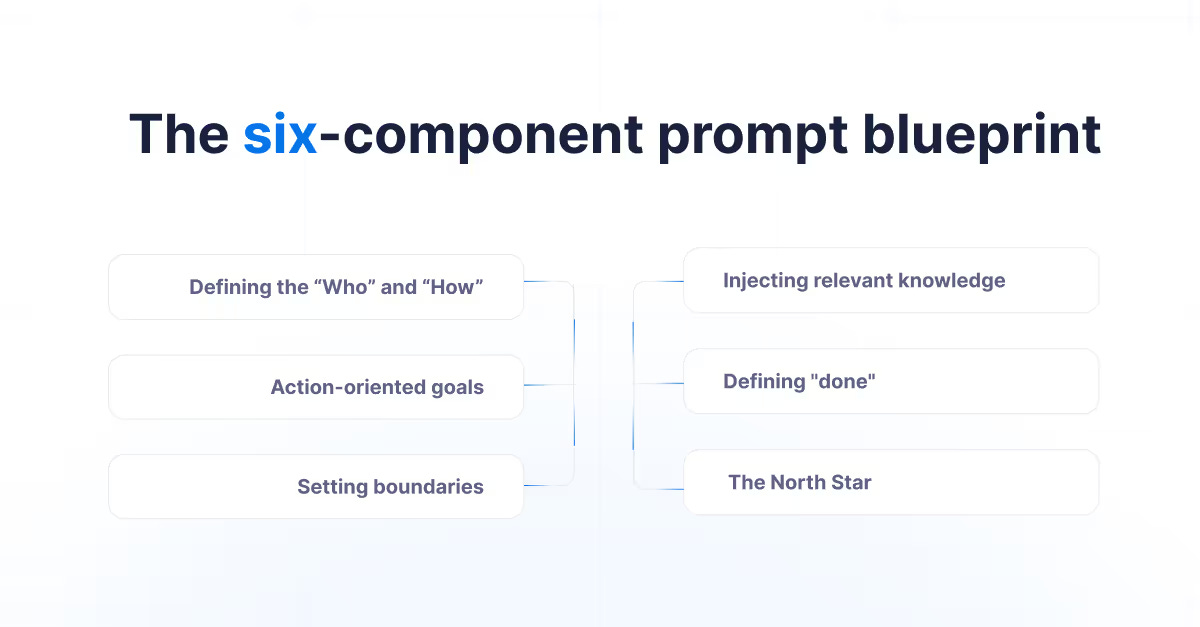 The six-component prompt blueprint: defining the who and how, action-oriented goals, setting boundaries, injecting relevant knowledge, defining done, and the north star. The six-component prompt blueprint: defining the who and how, action-oriented goals, setting boundaries, injecting relevant knowledge, defining done, and the north star.