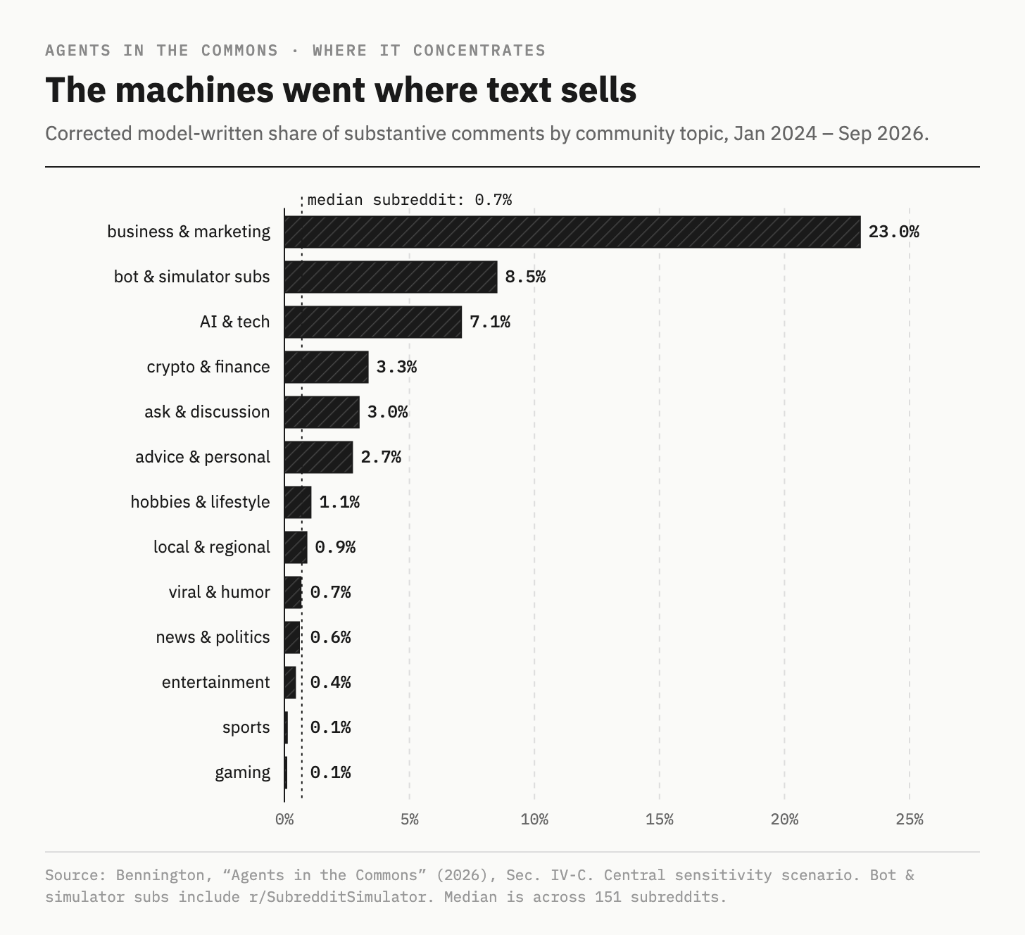 Model-written share of substantive comments by community topic, January 2024 to September 2026. Business and marketing 23.0%, bot and simulator subs 8.5%, AI and tech 7.1%, down to sports and gaming at 0.1%. Model-written share of substantive comments by community topic, January 2024 to September 2026. Business and marketing 23.0%, bot and simulator subs 8.5%, AI and tech 7.1%, down to sports and gaming at 0.1%.