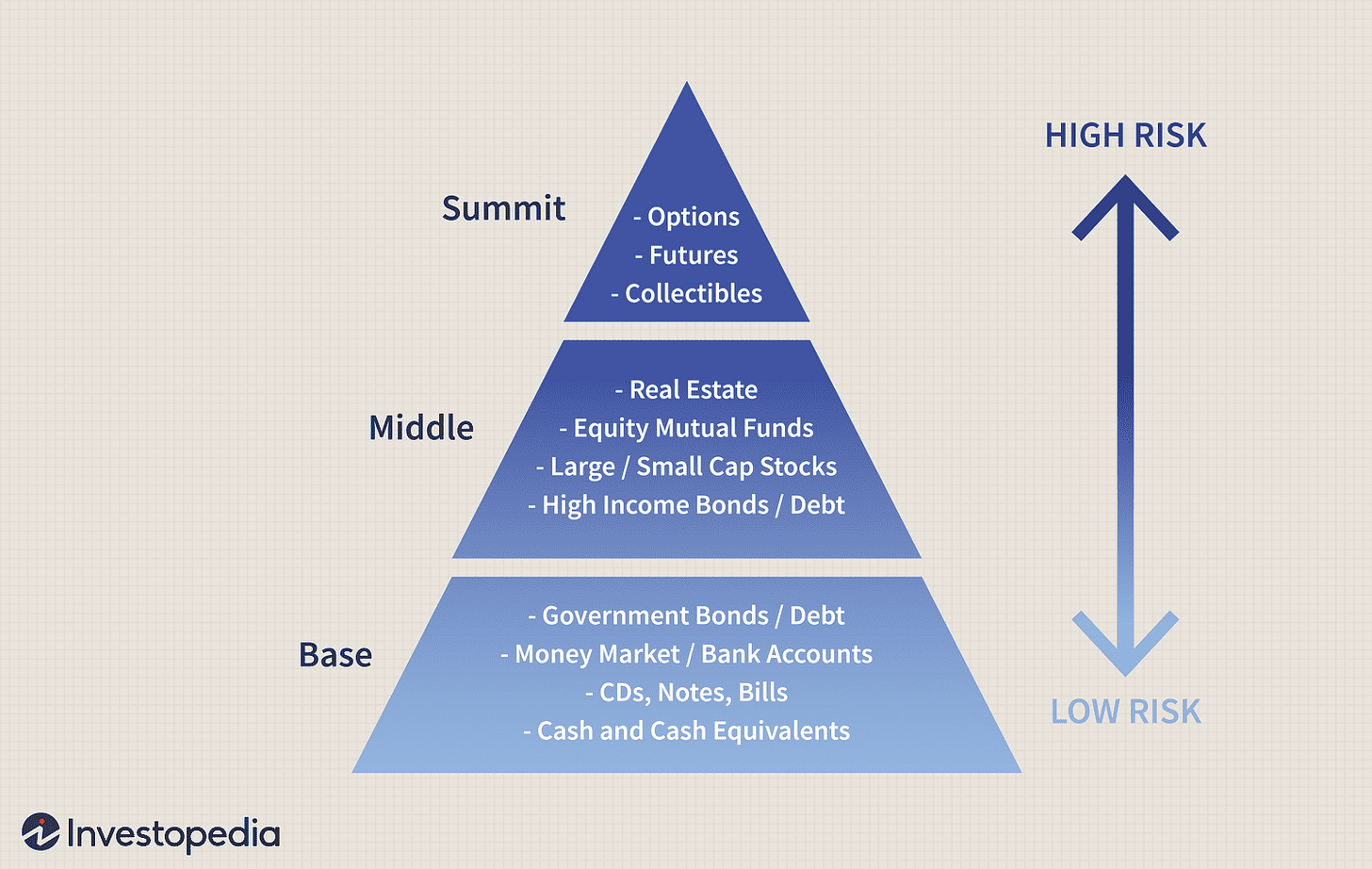 Understanding the Investment Risk Pyramid: Balancing Risk and ...