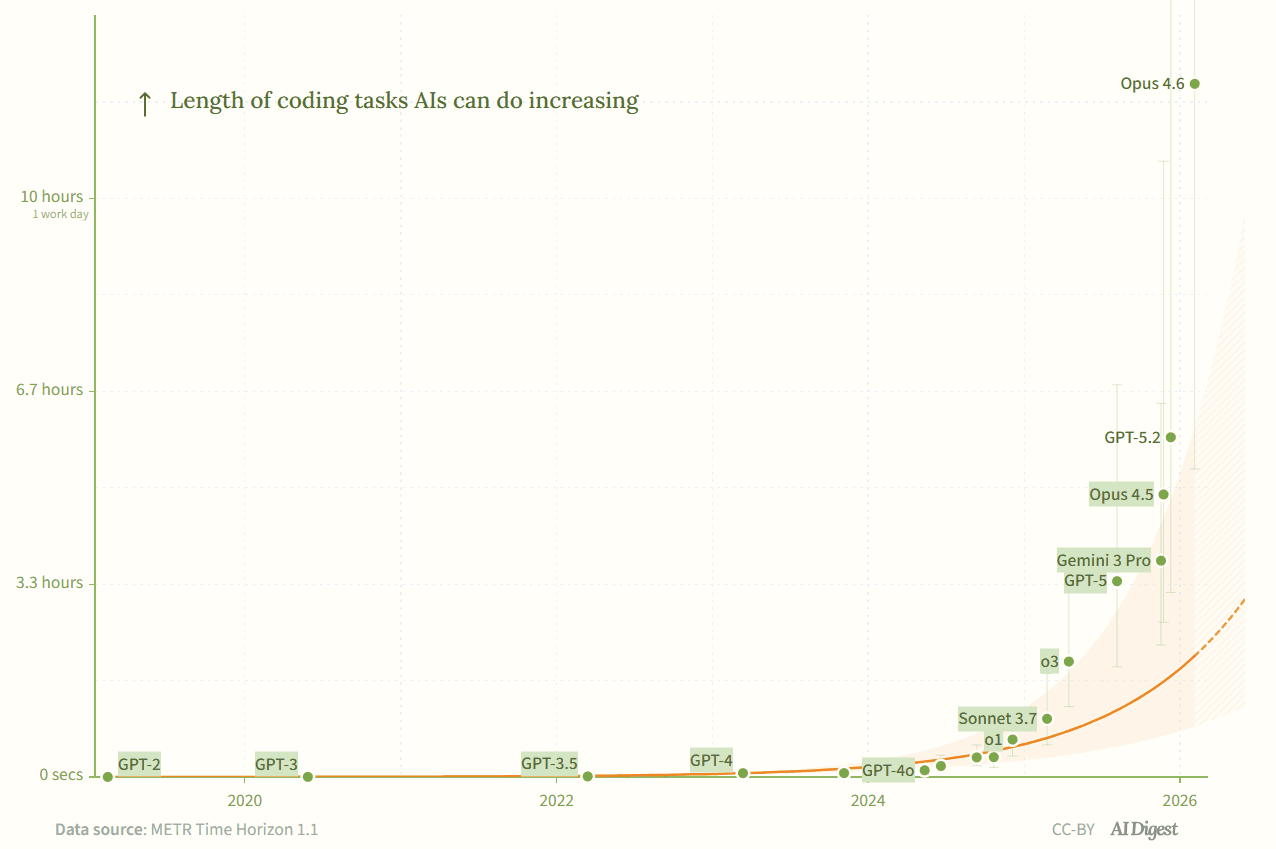 A GIF from AI Digest showing how the length of coding tasks AIs can do doubled every 7 months between 2019 and 2024 and doubled every 4 months between 2024 and 2025.