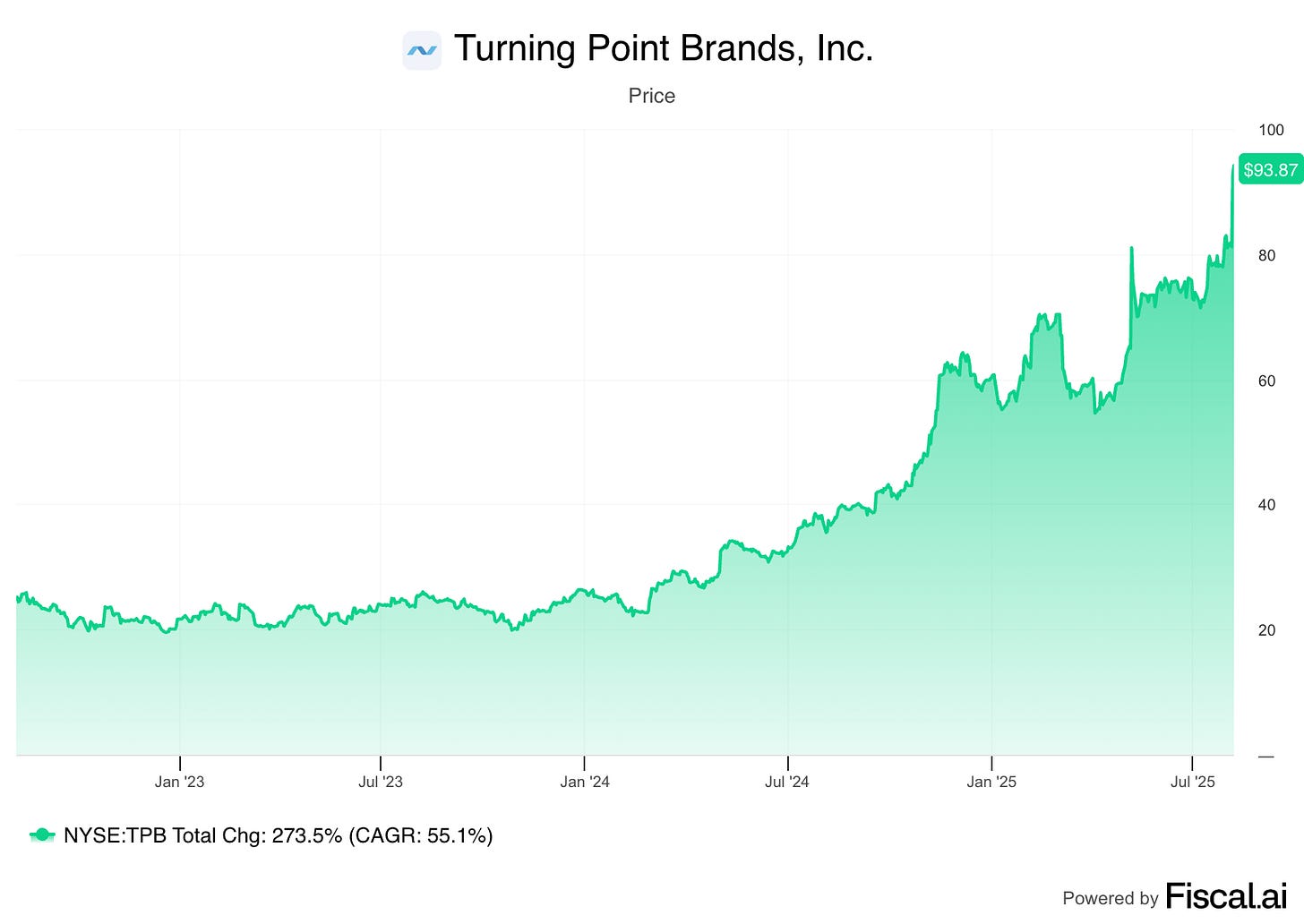 Turning Point chart