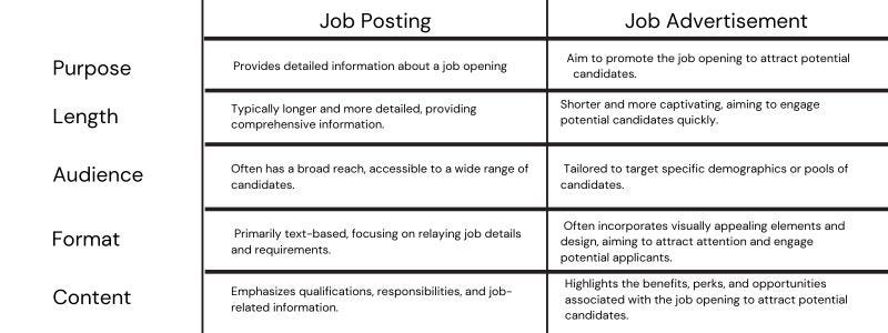 Job Posting vs. Job Advertisement Job Posting vs. Job Advertisement