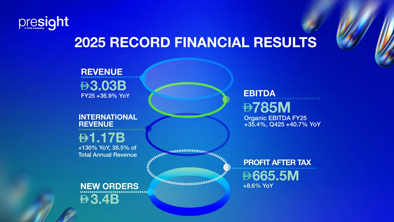 UAE’s Presight AI Reports Record AED 3 Billion Revenue Fueled By Global Expansion