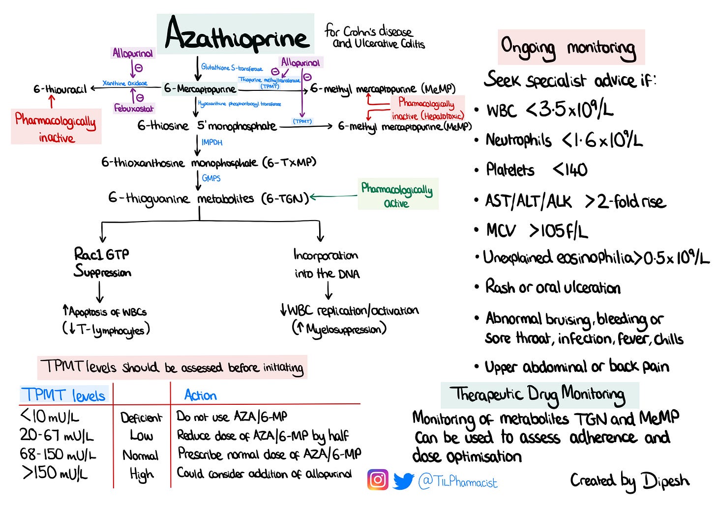 Azathioprine, from TILpharmacist Azathioprine, from TILpharmacist