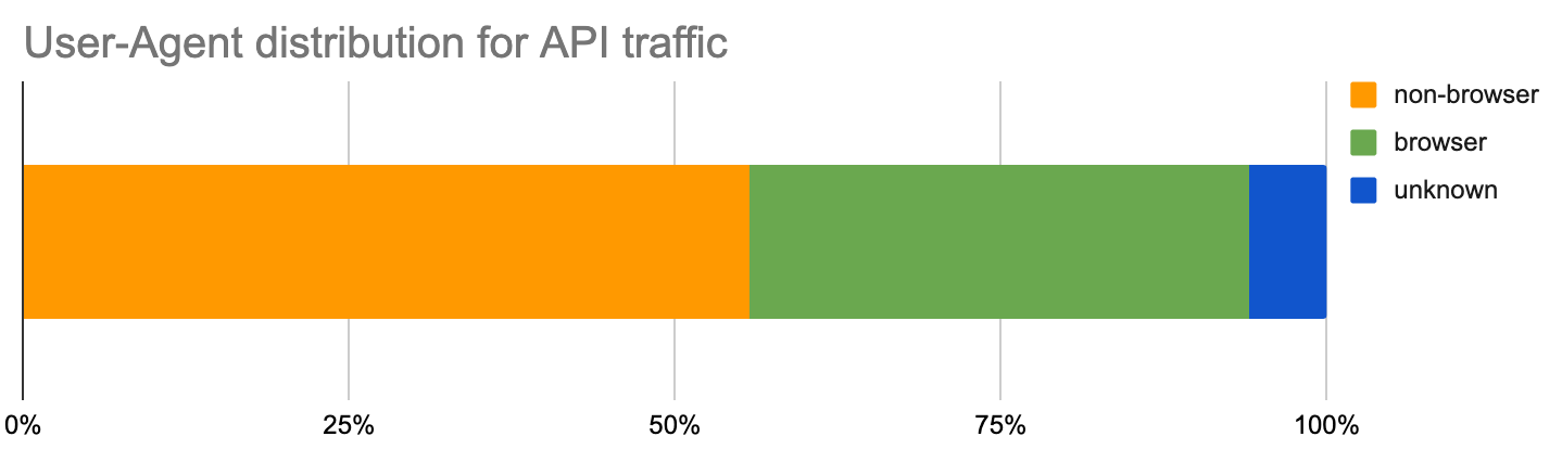 Landscape of API Traffic