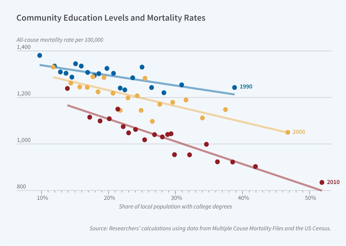 This figure is a scatter plot with best fit lines titled 'Community Education Levels and Mortality Rates'. The y-axis, labeled 'All-cause mortality rate per 100,000', ranges from 800 to 1400 in increments of 200. The x-axis, labeled 'Share of local population with college degrees', ranges from 10% to 50%. Three time periods are represented: 1990, 2000, and 2010. The 1990 line Starts at about 1350 mortality rate at 10% college-educated share. It has a Slight negative slope, decreasing to around 1200 at nearly 40% share. The 2000 line Starts around 1300 at about 13% share. It has a Steeper slope than 1990 and Decreases to about 1100 at 40% share. It Continues to decline to around 1050 at 47% share. The 2010 line has the Lowest starting point and steepest decline. It Begins at about 1150 mortality rate at 14% share and Reaches about 900 at 40% share, before Decreasing further to around 800 at 50% share. The source line reads, Source: Researchers' calculations using data from Multiple Cause Mortality Files and the US Census. This figure is a scatter plot with best fit lines titled 'Community Education Levels and Mortality Rates'. The y-axis, labeled 'All-cause mortality rate per 100,000', ranges from 800 to 1400 in increments of 200. The x-axis, labeled 'Share of local population with college degrees', ranges from 10% to 50%. Three time periods are represented: 1990, 2000, and 2010. The 1990 line Starts at about 1350 mortality rate at 10% college-educated share. It has a Slight negative slope, decreasing to around 1200 at nearly 40% share. The 2000 line Starts around 1300 at about 13% share. It has a Steeper slope than 1990 and Decreases to about 1100 at 40% share. It Continues to decline to around 1050 at 47% share. The 2010 line has the Lowest starting point and steepest decline. It Begins at about 1150 mortality rate at 14% share and Reaches about 900 at 40% share, before Decreasing further to around 800 at 50% share. The source line reads, Source: Researchers' calculations using data from Multiple Cause Mortality Files and the US Census.