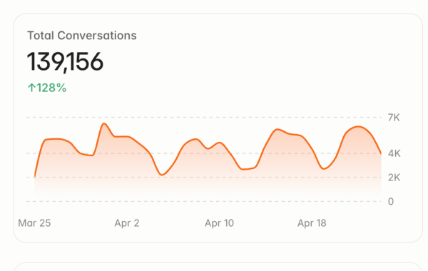 Our SaaStr AI Has Done 139,156 Conversations On Its Own Already.  And They Are Really, Really Good.  Don’t Fall Behind.