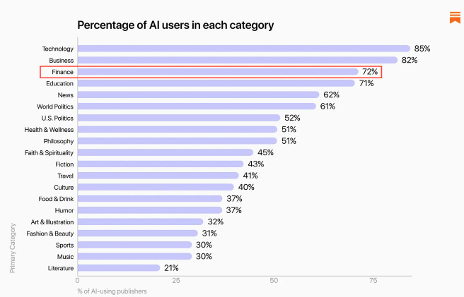 Bar graph showing AI usage by content category, with finance ranking third at 72%, following technology (85%) and business (82%). Featured in Beating the Tide’s analysis of AI adoption trends and its implications for finance and investing. Bar graph showing AI usage by content category, with finance ranking third at 72%, following technology (85%) and business (82%). Featured in Beating the Tide’s analysis of AI adoption trends and its implications for finance and investing.