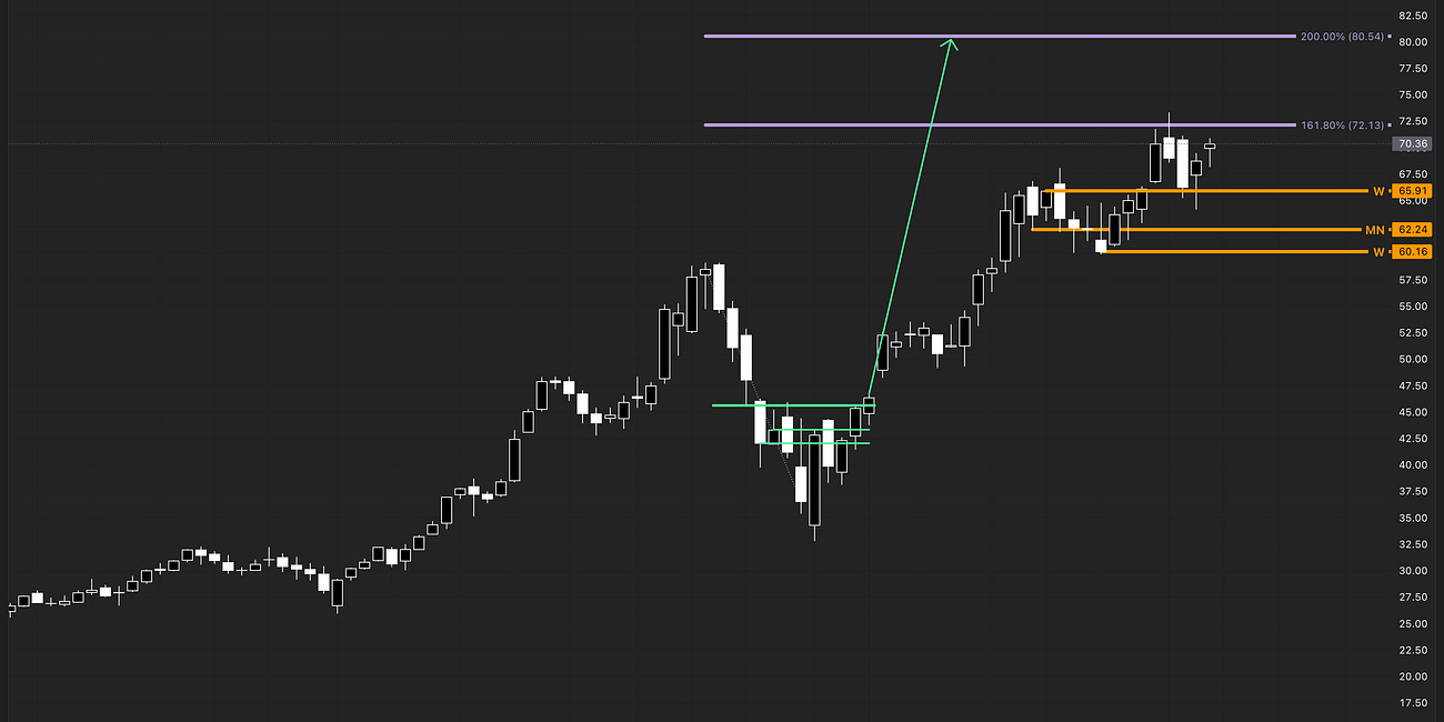 IBKR | Daily Countertrend Break Toward Expansion