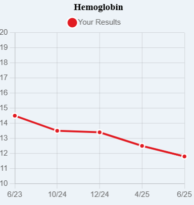 hemoglobin chart showing a dropping trend