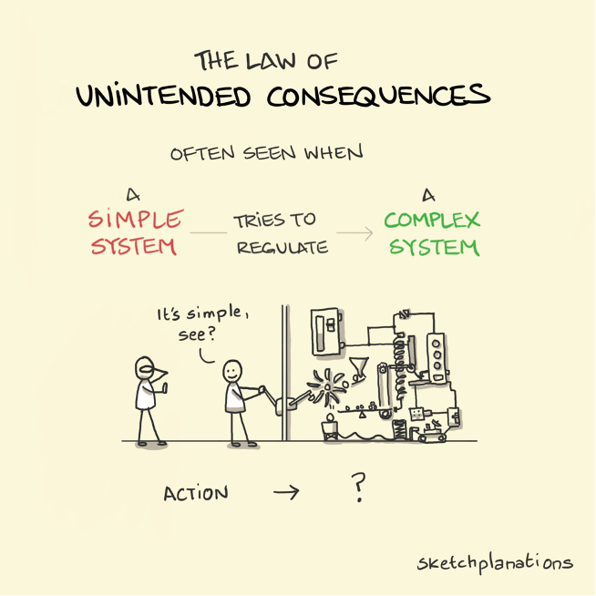 The Law of Unintended Consequences The Law of Unintended Consequences