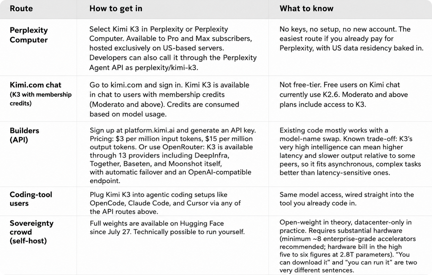Detailed comparison table showing five ways to access Kimi K3 in 2026. Routes include Perplexity Computer for Pro and Max subscribers; Kimi.com using membership credits, with K2.6 remaining the free chat model; the official Kimi API via platform.kimi.com or providers such as OpenRouter; Kimi Code integrations for Claude Code, OpenCode, Codex, Roo Code, and the VS Code extension; and self-hosting the open-weight model from Hugging Face. The table explains setup requirements, API pricing and context limits, membership-tier restrictions, and self-hosting requirements. Kimi K3 is a 2.8-trillion-parameter open-weight multimodal AI model from Moonshot AI, with up to a 1-million-token context window and approximately 1.5 TB of released weights.