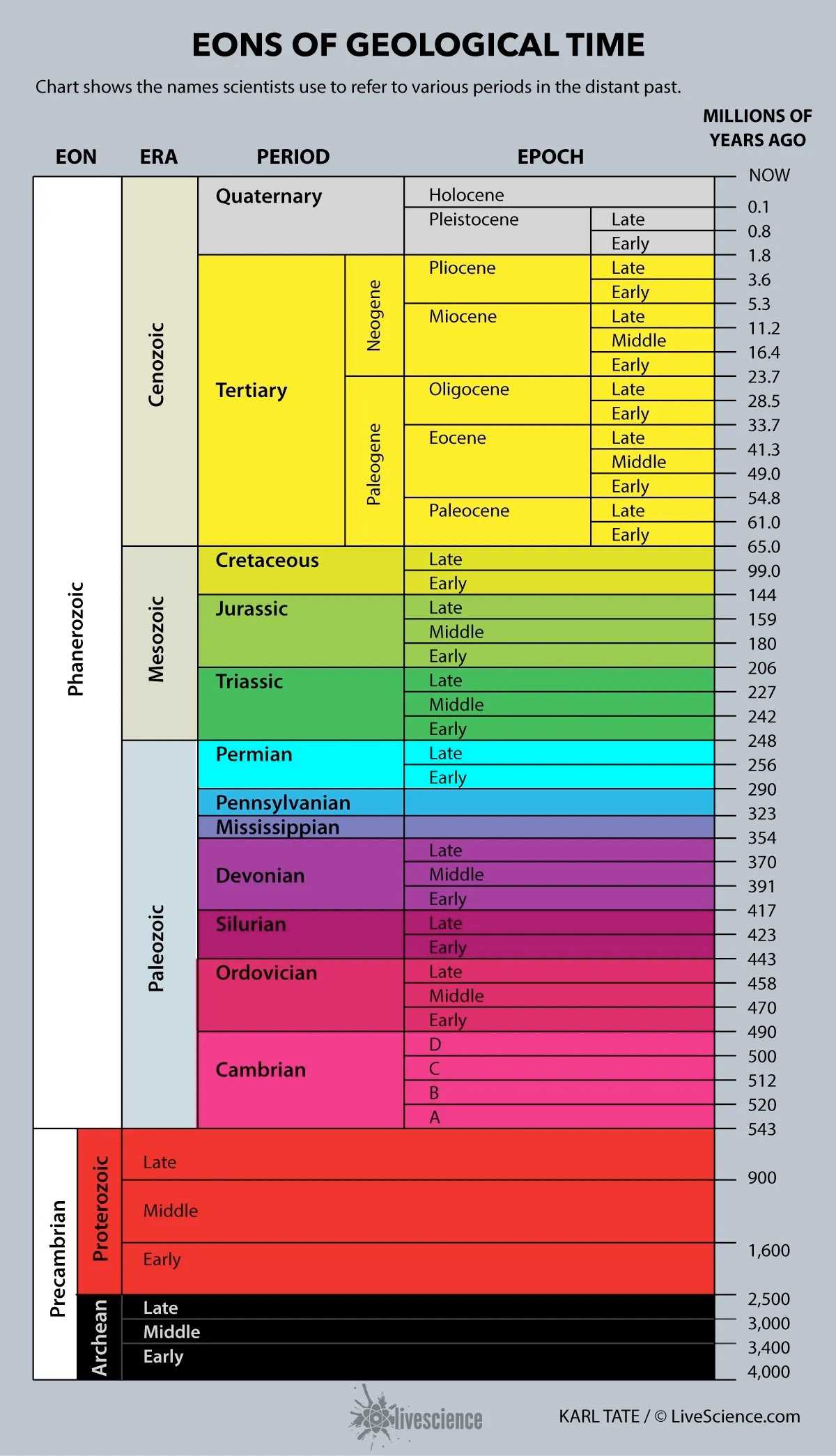 Geologic time chart measured to the begiinngs of the Earth, barely occupid by humans.