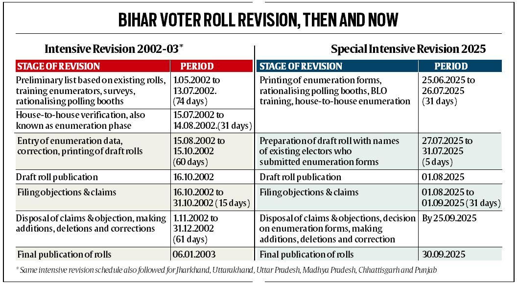 In Bihar 2003, Election Commission took longer, allowed EPIC, checked citizenship selectively