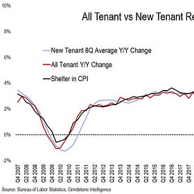 Housing Inflation is Too High