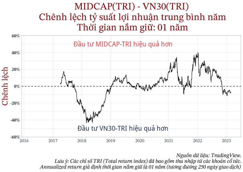 Đầu tư MIDCAP-TRI có hiệu quả nhiều hơn so với VN30-TRI