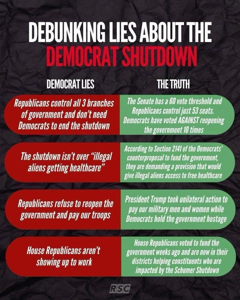 May be a graphic of text that says 'DEBUNKING LIES ABOUT THE DEMOCRAT SHUTDOWN DEMOCRAT TRUTH Republicans control branches government and don' need Democrats end the shutdown The Senate has vote threshold Republicans control seats. Democrats have voted AGAINST reopening government times The shutdown "illegal aliens getting healthcare' According Section 2141 Democrats' fund the government, they demanding that would illegal aliens access free healthcare Republicans refuse reopen the government and pay our troops President Trump took action pay military men and women while Democrats hold the government House Republicans aren't showing work House Republicans voted fund government weeks ago are districts helping constituents who the Schumer Shutdown'