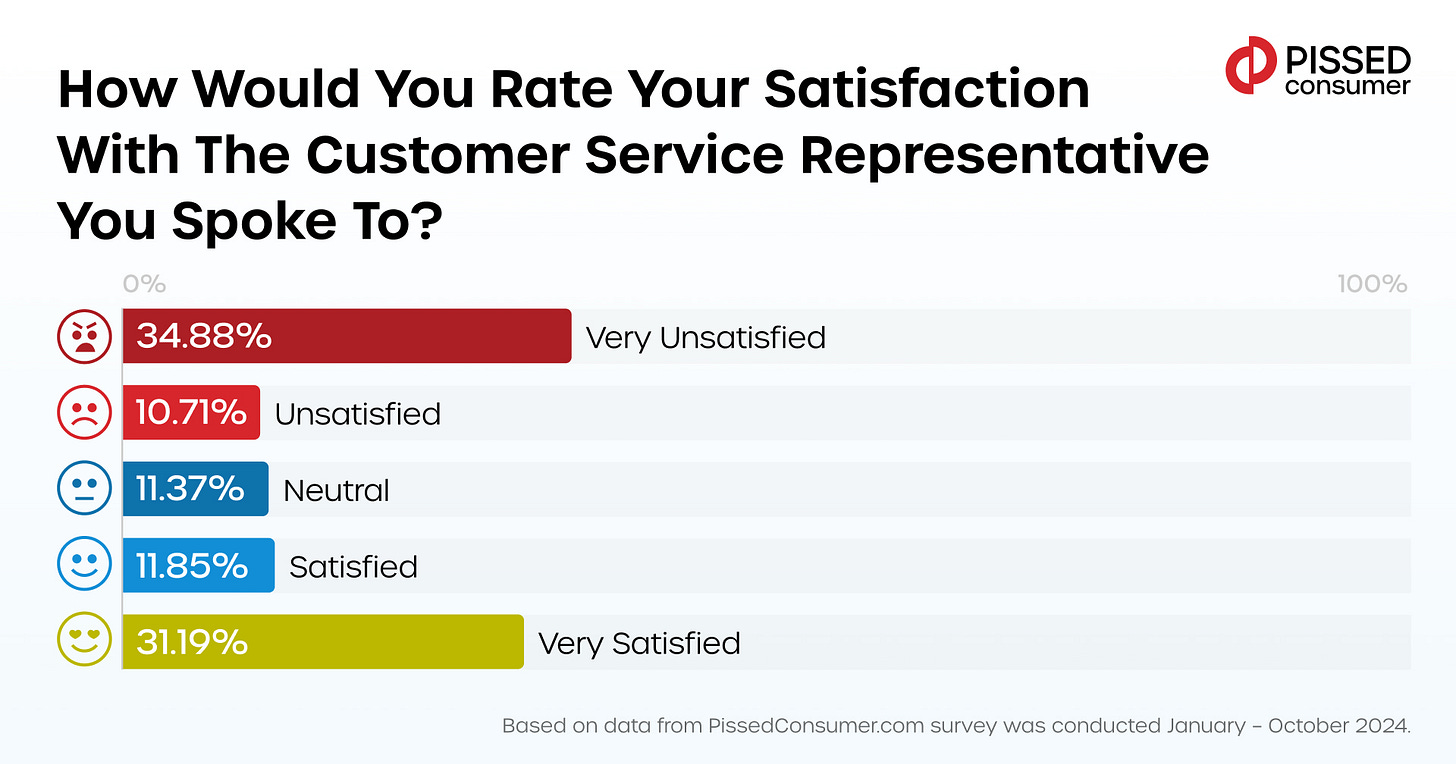 Customer service satisfaction rates