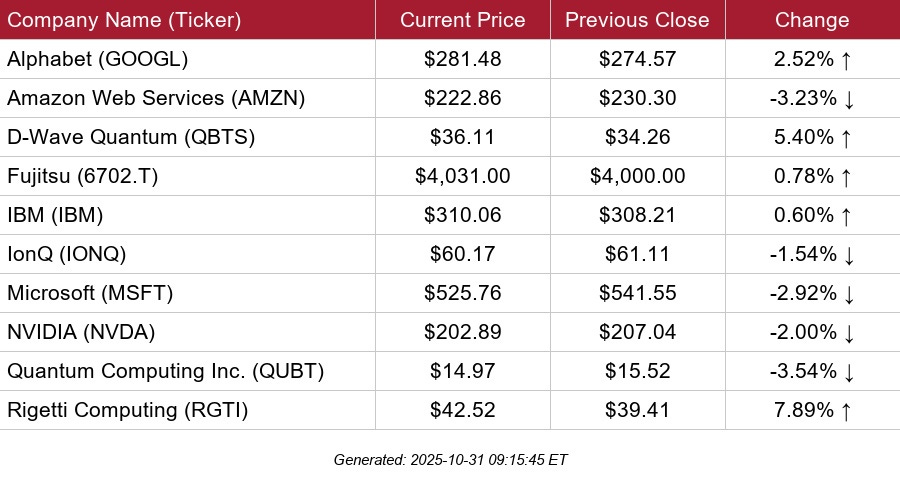 table of selected public quantum stock quotes