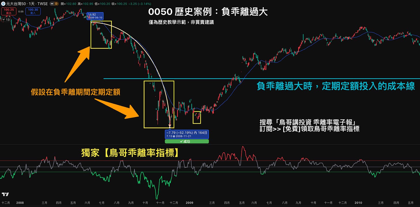 2008 年金融海嘯期間 0050 負乖離過大定期定額情境試算，淡藍線顯示分批投入平均成本
