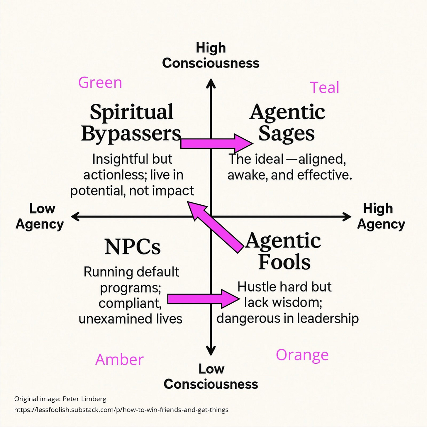 High Agency to Wise Agency - by Peter Limberg