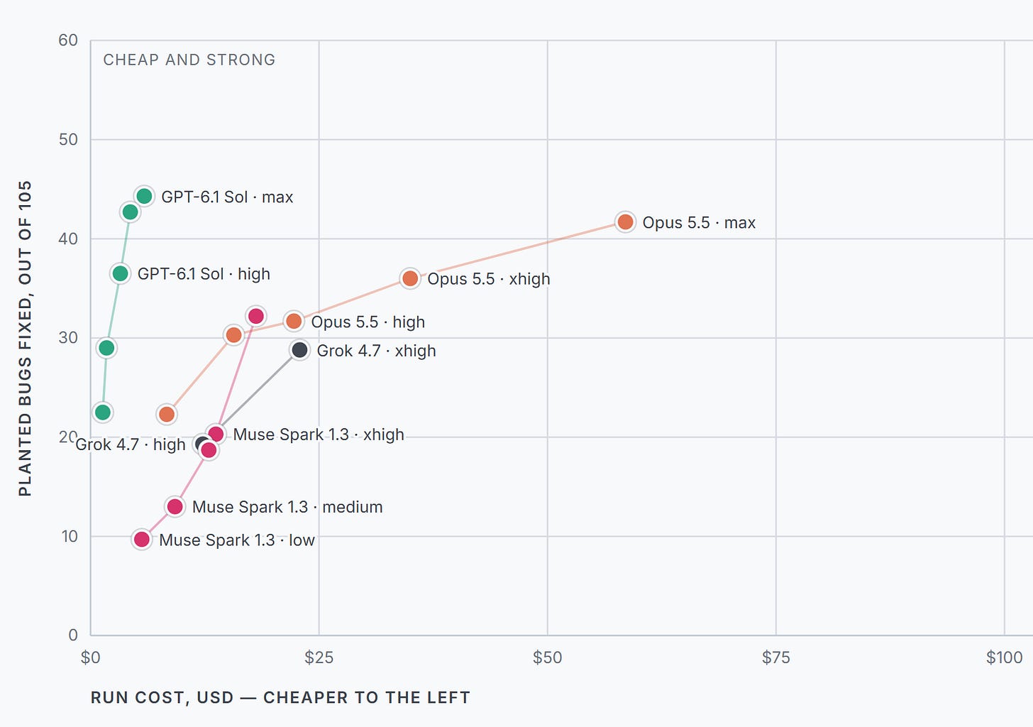 Bugs fixed vs run cost: GPT-6.1 Sol fixes up to 44 of 105 bugs for under $6, while Opus 5.5 max needs about $58 for 41.7 Bugs fixed vs run cost: GPT-6.1 Sol fixes up to 44 of 105 bugs for under $6, while Opus 5.5 max needs about $58 for 41.7