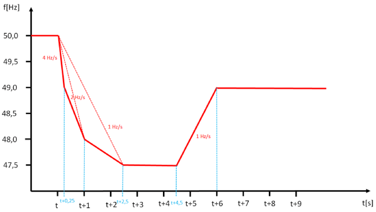 RoCoF tolerances for under-frequency (Source: ACER Recommendation 03-2023)