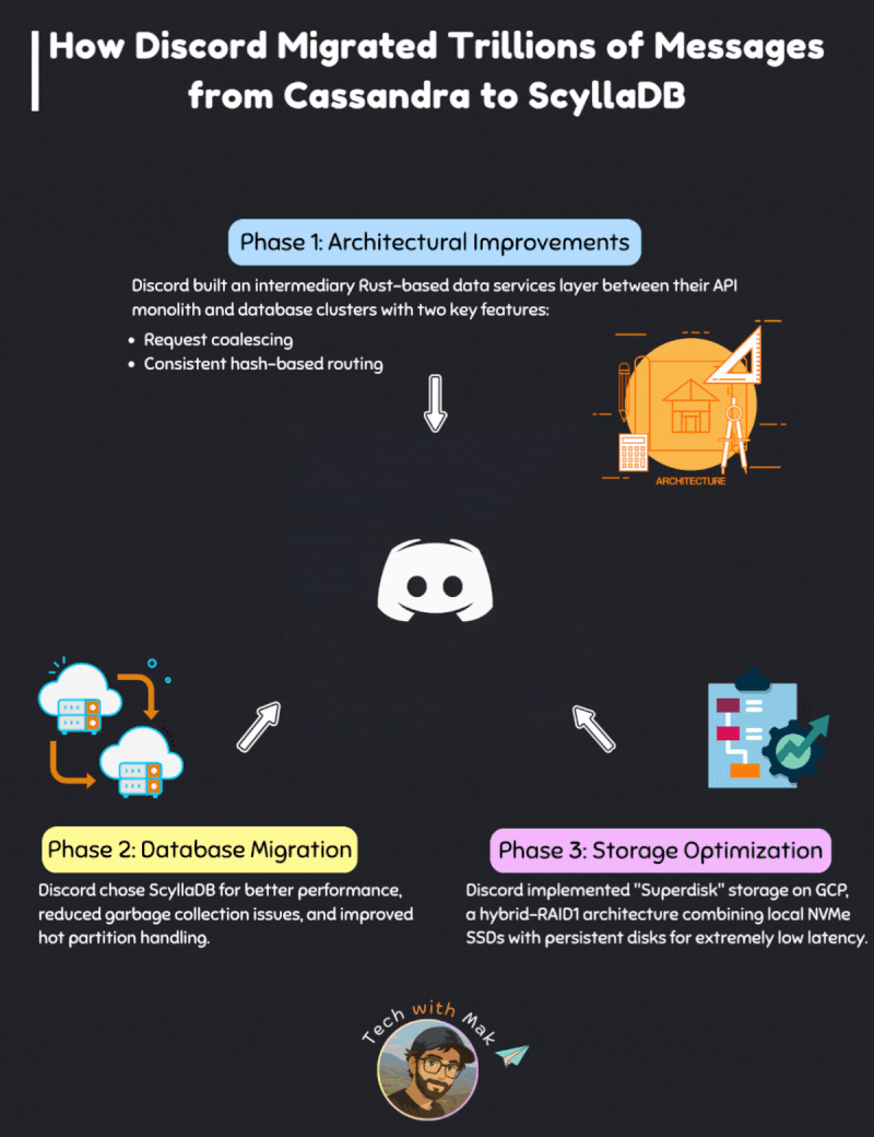How Discord Migrated Trillions of Messages From Cassandra to ScyllaDB