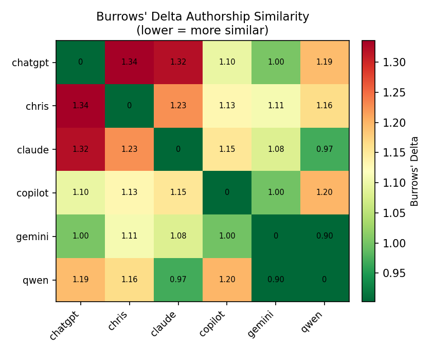 Burrows' Delta Analysis