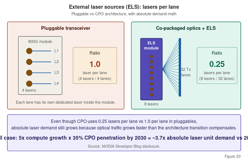 External Laser Source modules — 0.25 lasers per lane in CPO vs 1 per lane in pluggables. Source: NVIDIA disclosure.
