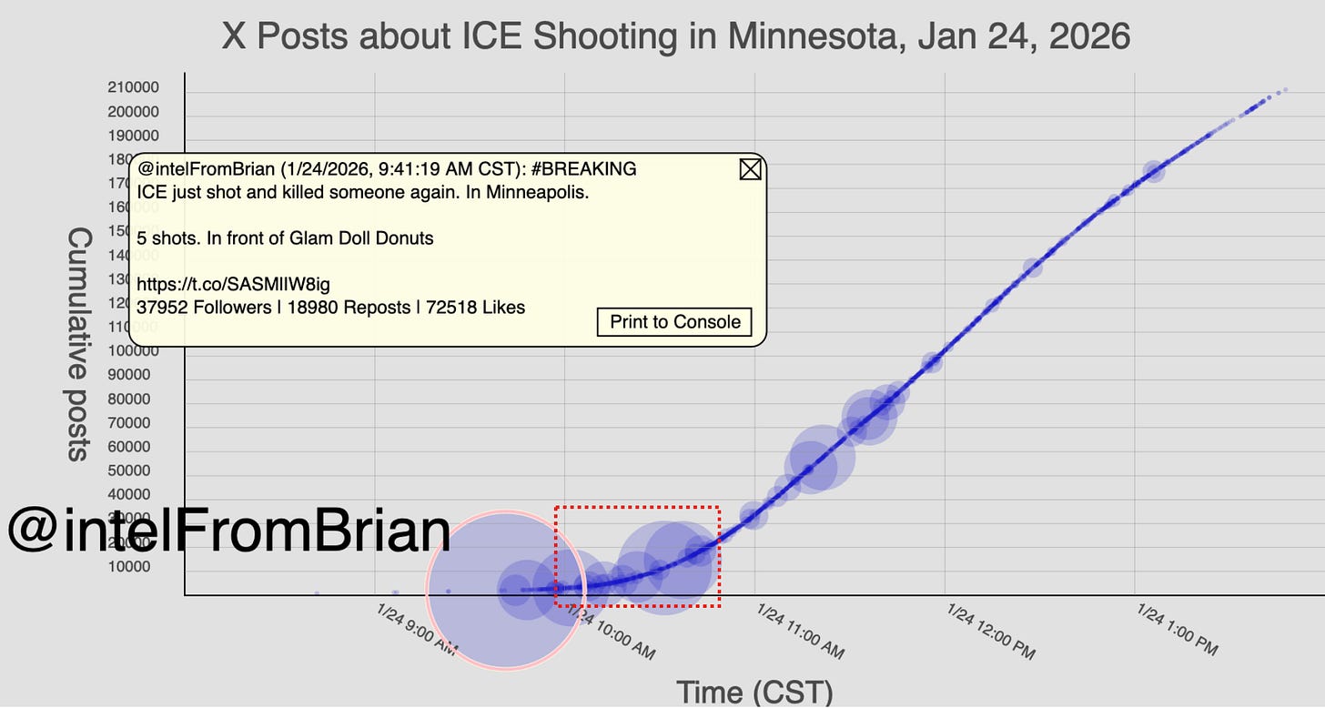 Graph with similar properties to the one above. The shape of the graph is the same. However, the posts (circles) near the beginning of the graph (9:45-10:45am CST) are far larger than the ones that come later. In other words, the earlier posts about the event got FAR more reposts. The first large post is highlighted, with the handle name @intelFromBrain above it. Graph with similar properties to the one above. The shape of the graph is the same. However, the posts (circles) near the beginning of the graph (9:45-10:45am CST) are far larger than the ones that come later. In other words, the earlier posts about the event got FAR more reposts. The first large post is highlighted, with the handle name @intelFromBrain above it.