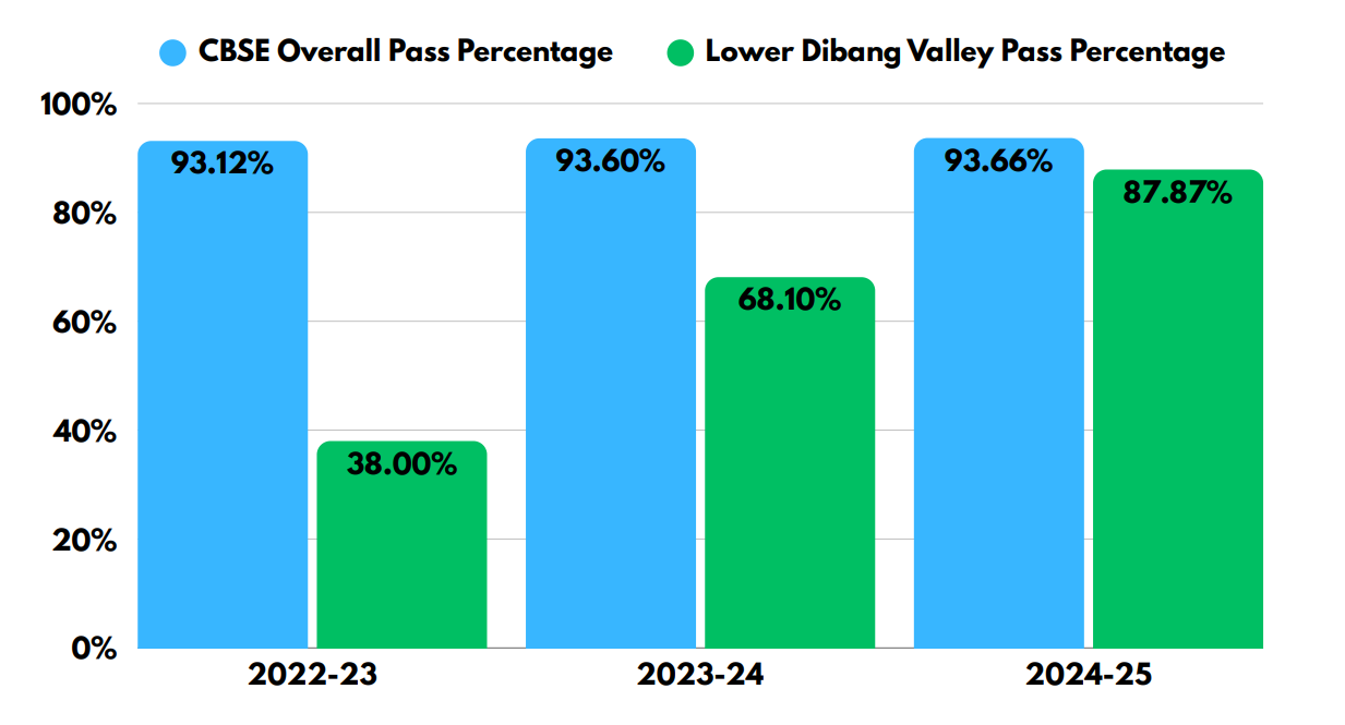 Comparing CBSE Pass Percentage with LDV Pass Percentage