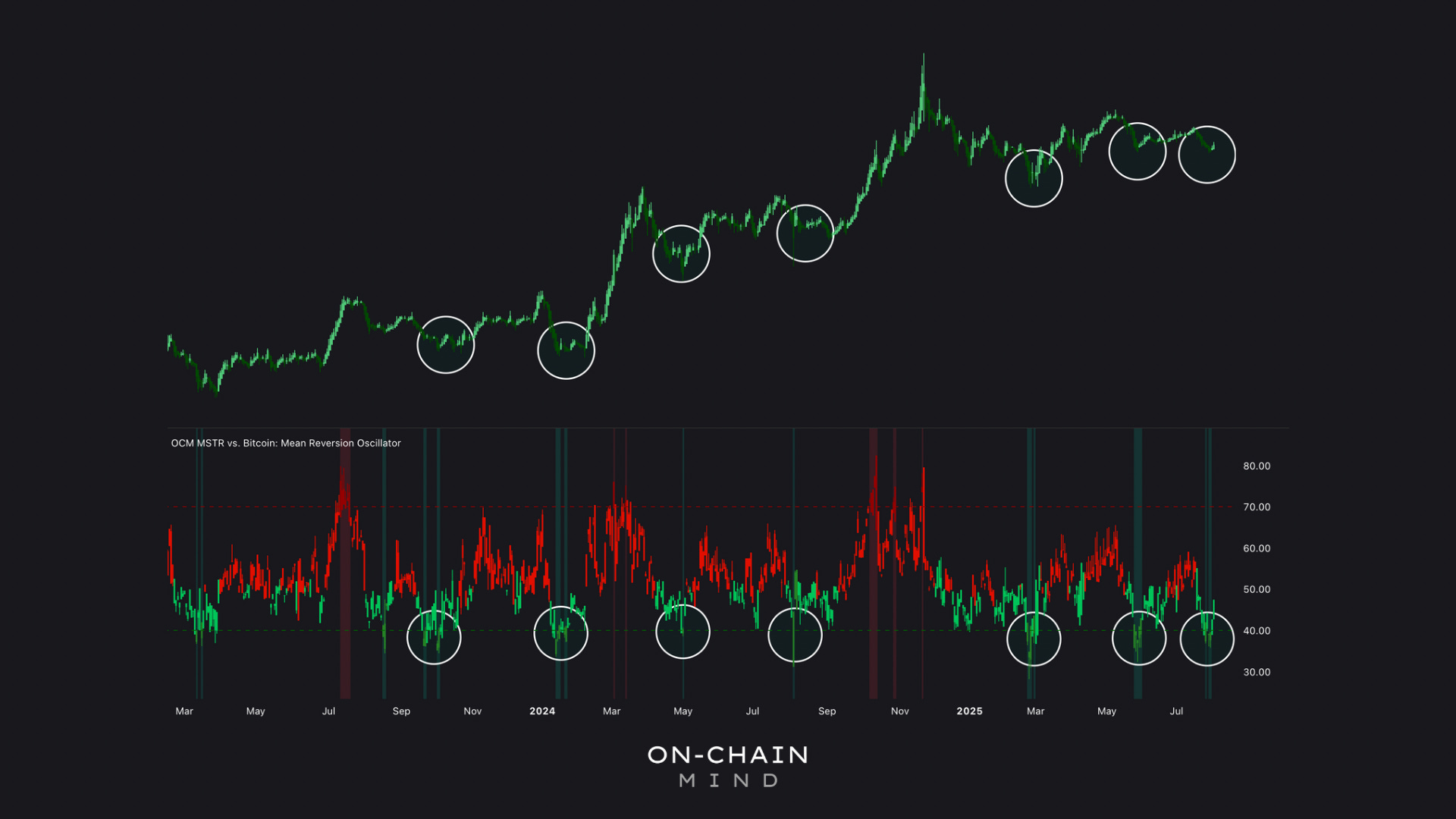 MSTR Just Flashed a Major Buy Signal - On-Chain Mind