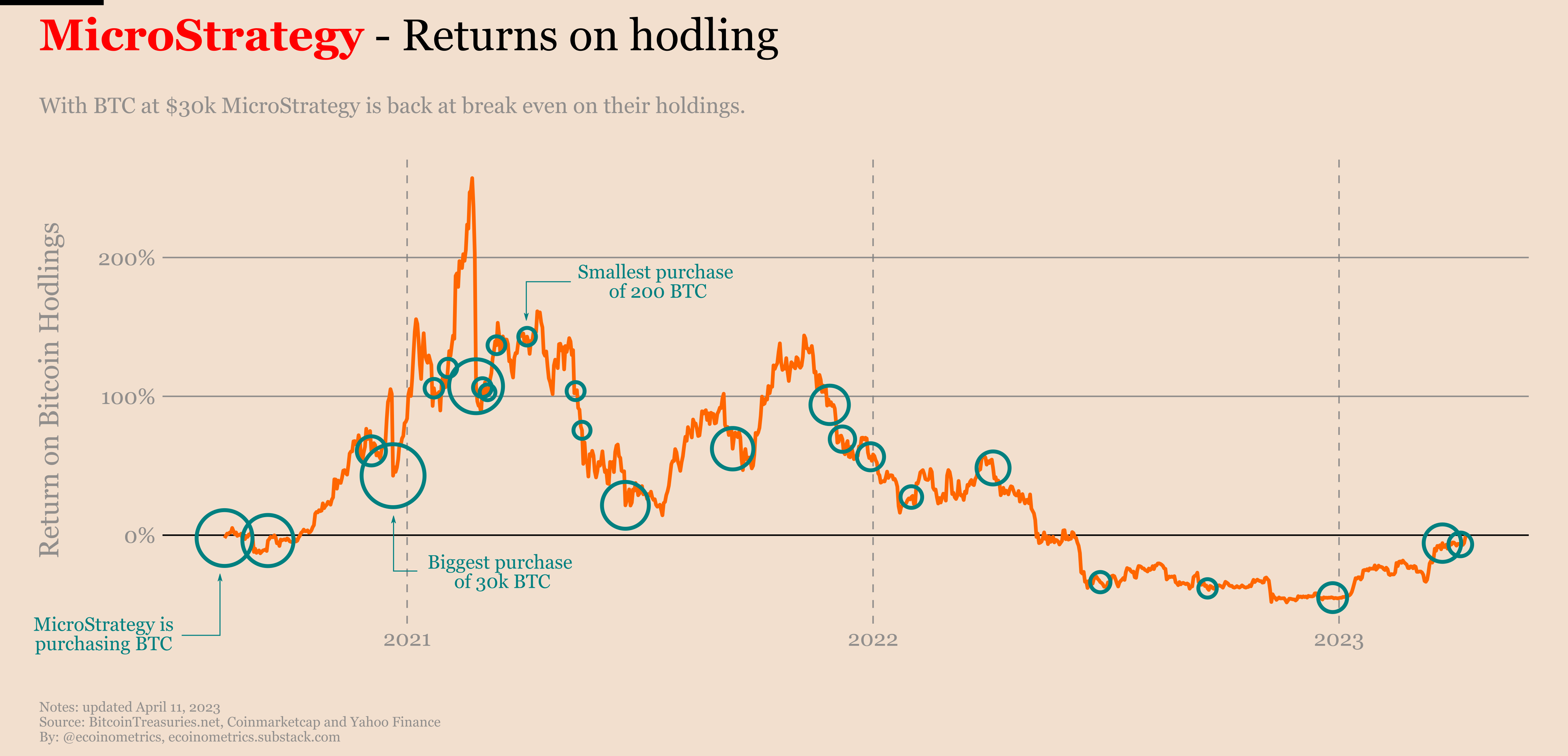 Ecoinometrics - Should you follow MicroStrategy on Bitcoin?