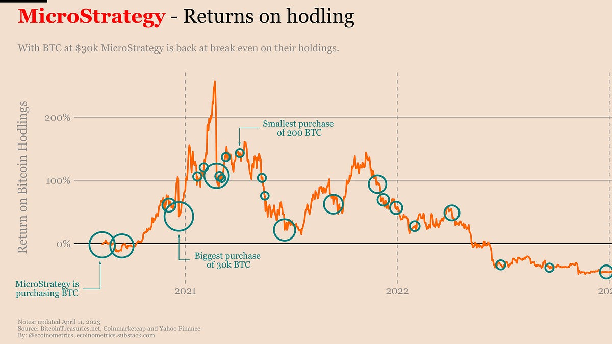 Ecoinometrics - Should you follow MicroStrategy on Bitcoin?