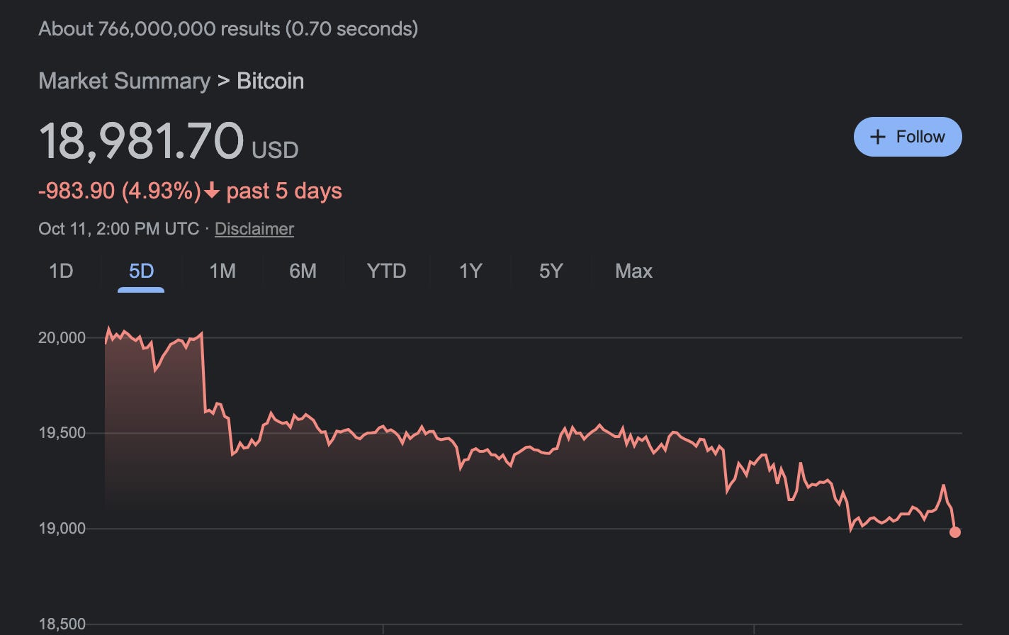 About 766,000,000 results (0.70 seconds)
Market Summary > Bitcoin
18,981.70
-983.90 past 5 days
Oct 11, 2:00 PM UTC Disclaimer
YTD
+ Follow
Max
ID
20,000
19,500
19,000
18,500
1M
6M About 766,000,000 results (0.70 seconds)
Market Summary > Bitcoin
18,981.70
-983.90 past 5 days
Oct 11, 2:00 PM UTC Disclaimer
YTD
+ Follow
Max
ID
20,000
19,500
19,000
18,500
1M
6M