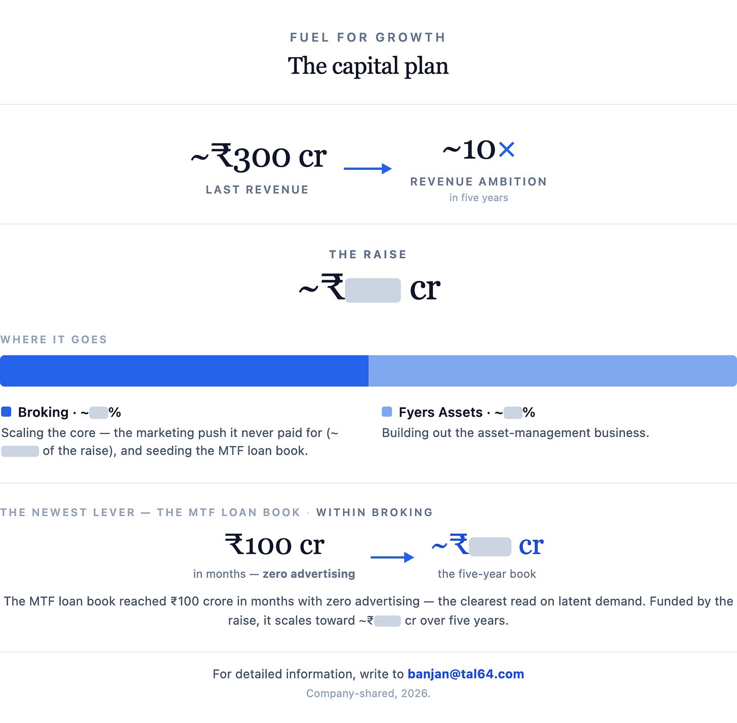 Fuel for growth The capital plan ~₹300 crLast revenue~10×Revenue ambitionin five years The raise ~₹ cr Where it goes Broking · ~%Scaling the