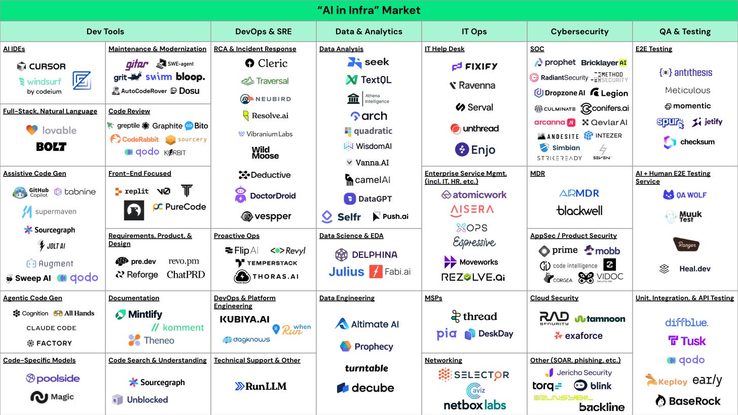 Overview of the current AI in infra landscape