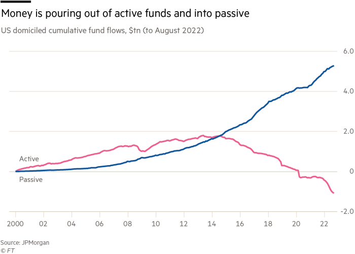 Shift from active to passive funds is accelerating, JPMorgan says Shift from active to passive funds is accelerating, JPMorgan says