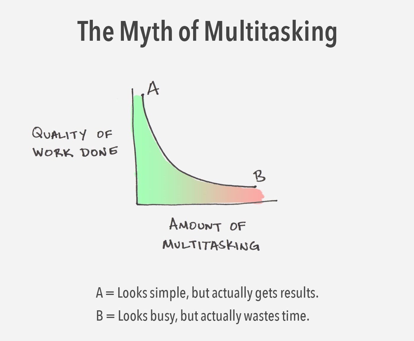 The myth of multitasking is that it will make you more effective. In reality, remarkable focus is what makes the difference. (Image inspired by Jessica Hagy.)