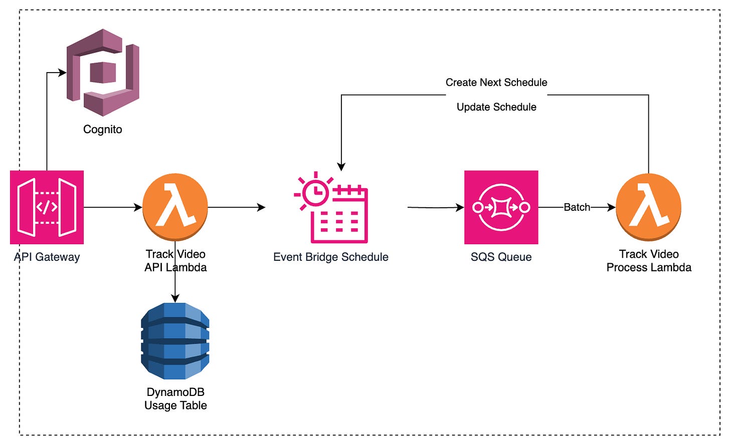 diagram of EB schedule diagram of EB schedule