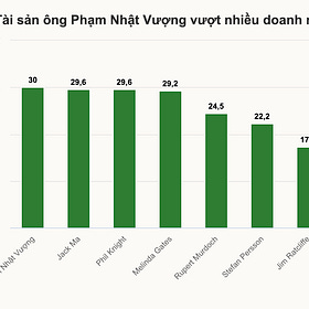 Thấy gì từ việc tài sản Tỉ phú Phạm Nhật Vượng vượt Jack Ma lên Top 71