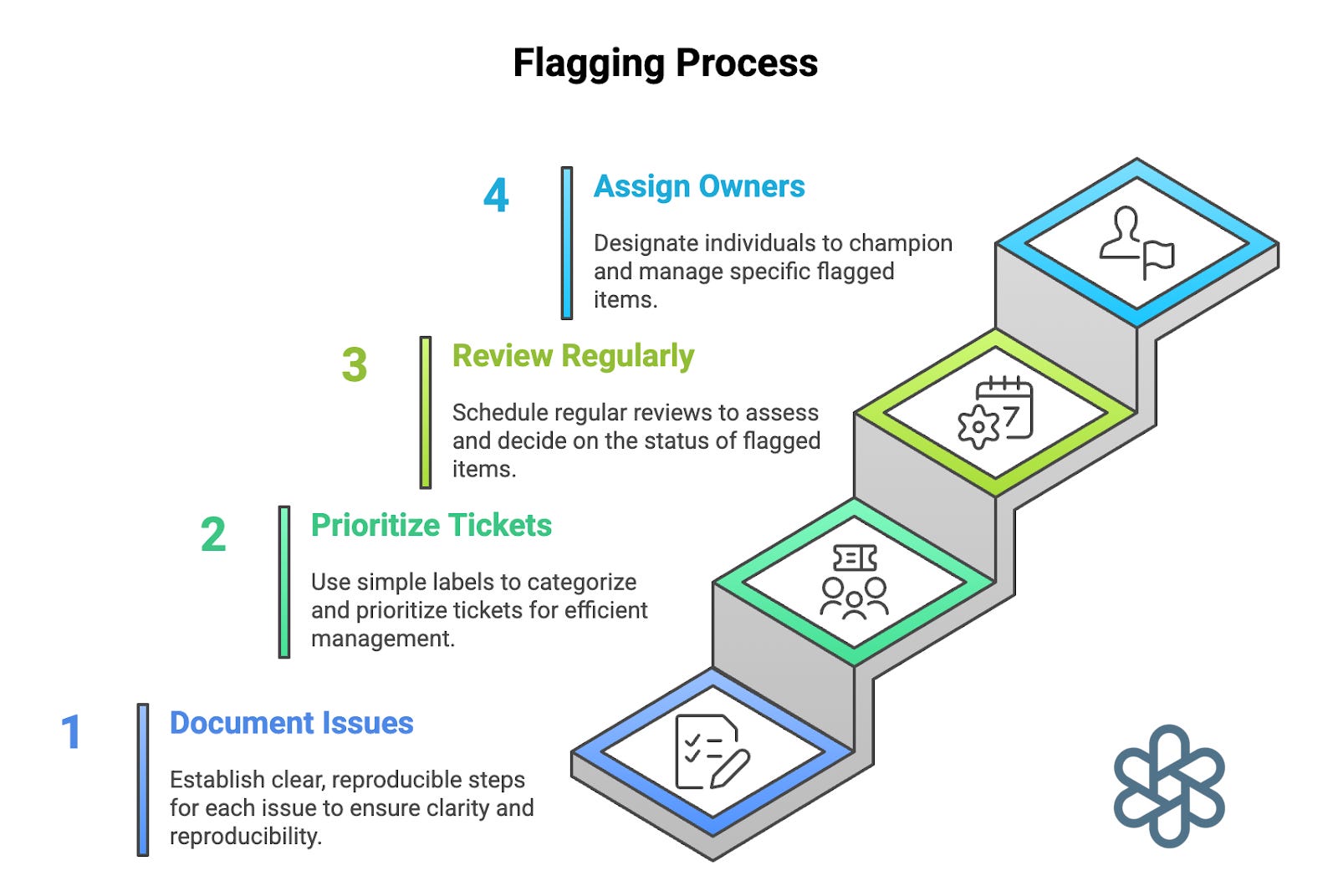 Problem Flag Fix it, Flag it or Forget it? A Practical Technical Debt & Bug Triage ...