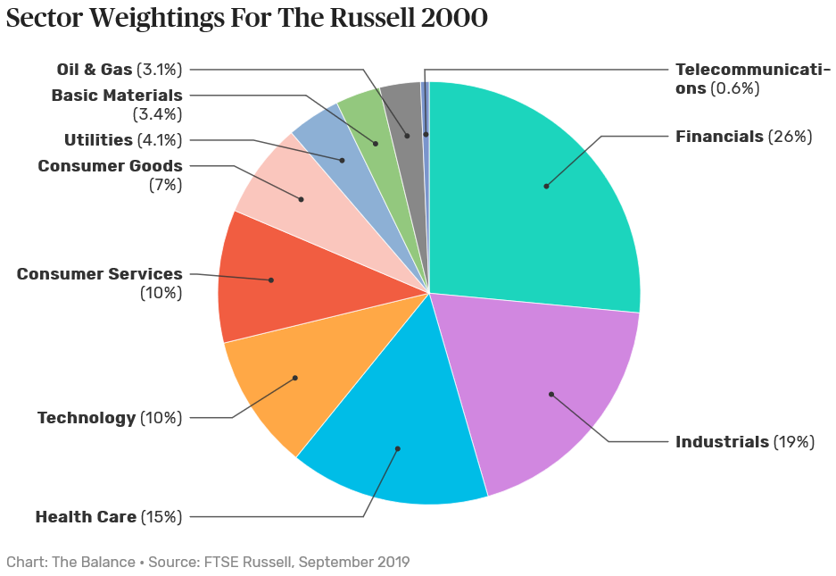 Investing in index funds: The Russell indices of small and medium-sized  companies in the US equity market - Investorpolis