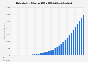 National debt China 2030| Statista