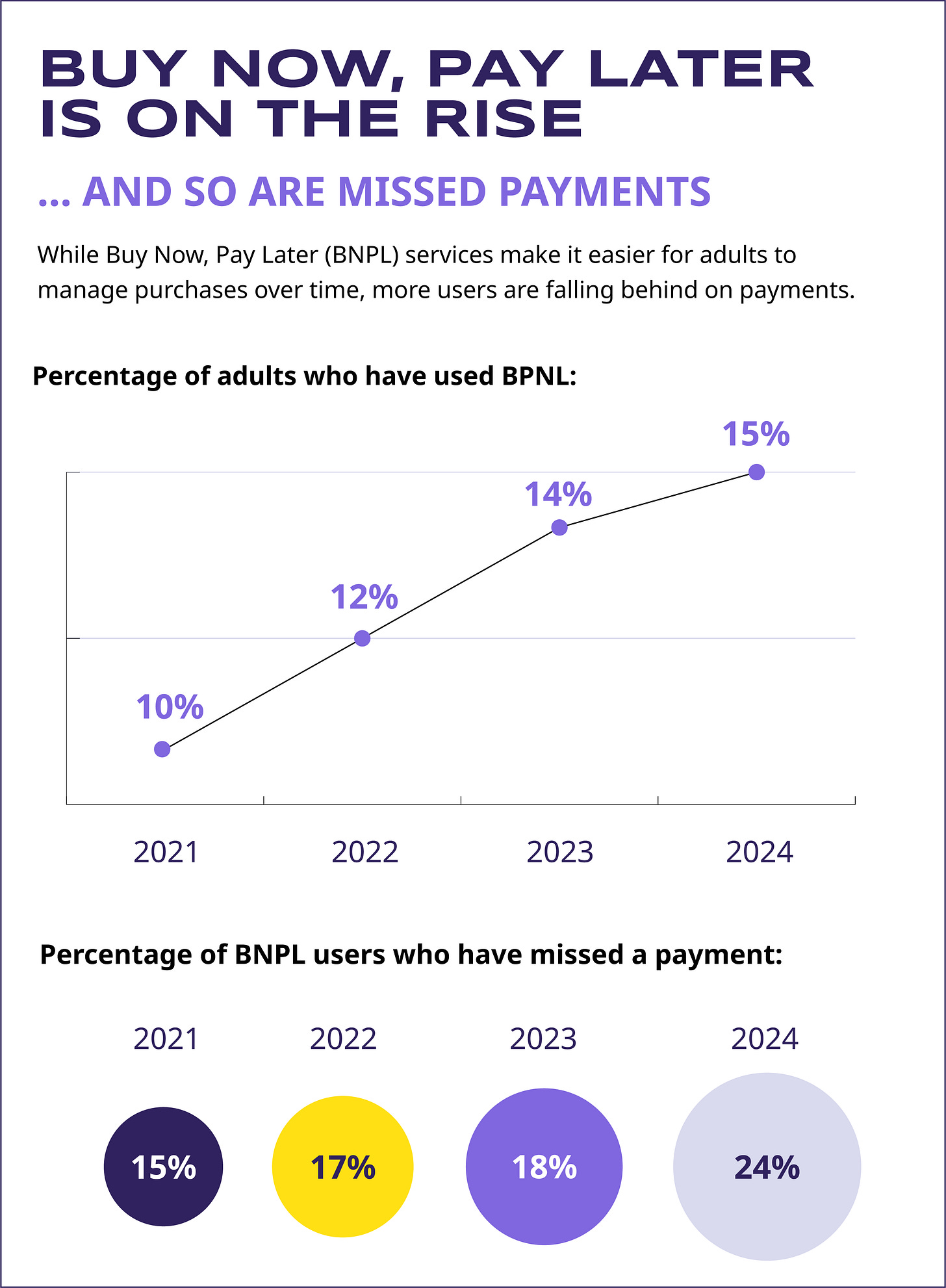 Infographic showing the rise in Buy Now, Pay Later (BNPL) usage and missed payments from 2021 to 2024. The top graph shows an increase in adults using BNPL: 10% in 2021, 12% in 2022, 14% in 2023, and 15% in 2024. The bottom section shows the percentage of BNPL users who missed a payment: 15% in 2021, 17% in 2022, 18% in 2023, and 24% in 2024.