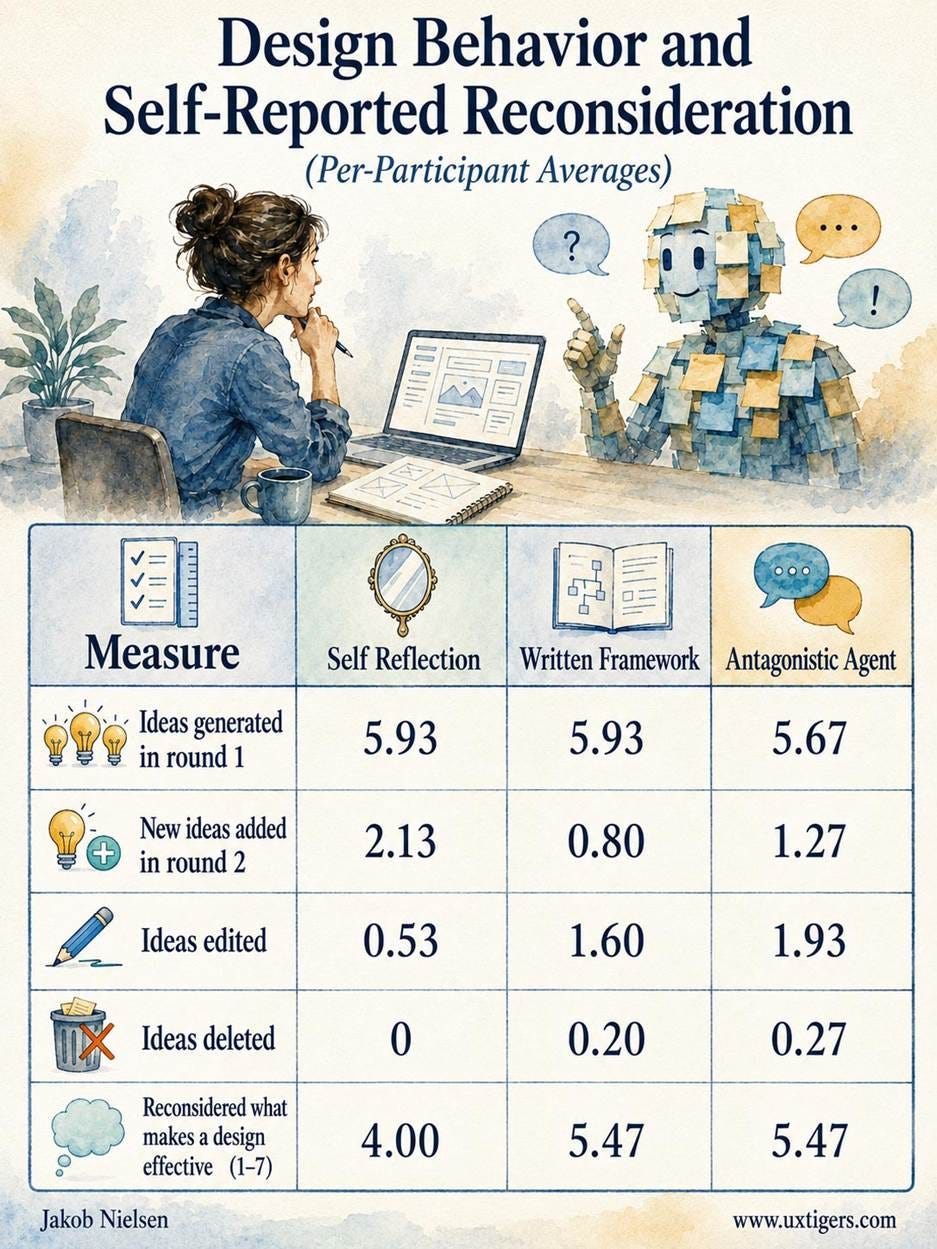 Design Behavior and Self-Reported Reconsideration (Per-Participant Averages) Measure Self Reflection Written Framework Antagonistic Agent Ideas generated in round 1 5.93 5.93 5.67 New ideas added in round 2 2.13 0.80 1.27 Ideas edited 0.53 1.60 1.93 Ideas deleted 0 0.20 0.27 “Reconsidered what makes a design effective” (1–7) 4.00 5.47 5.47 