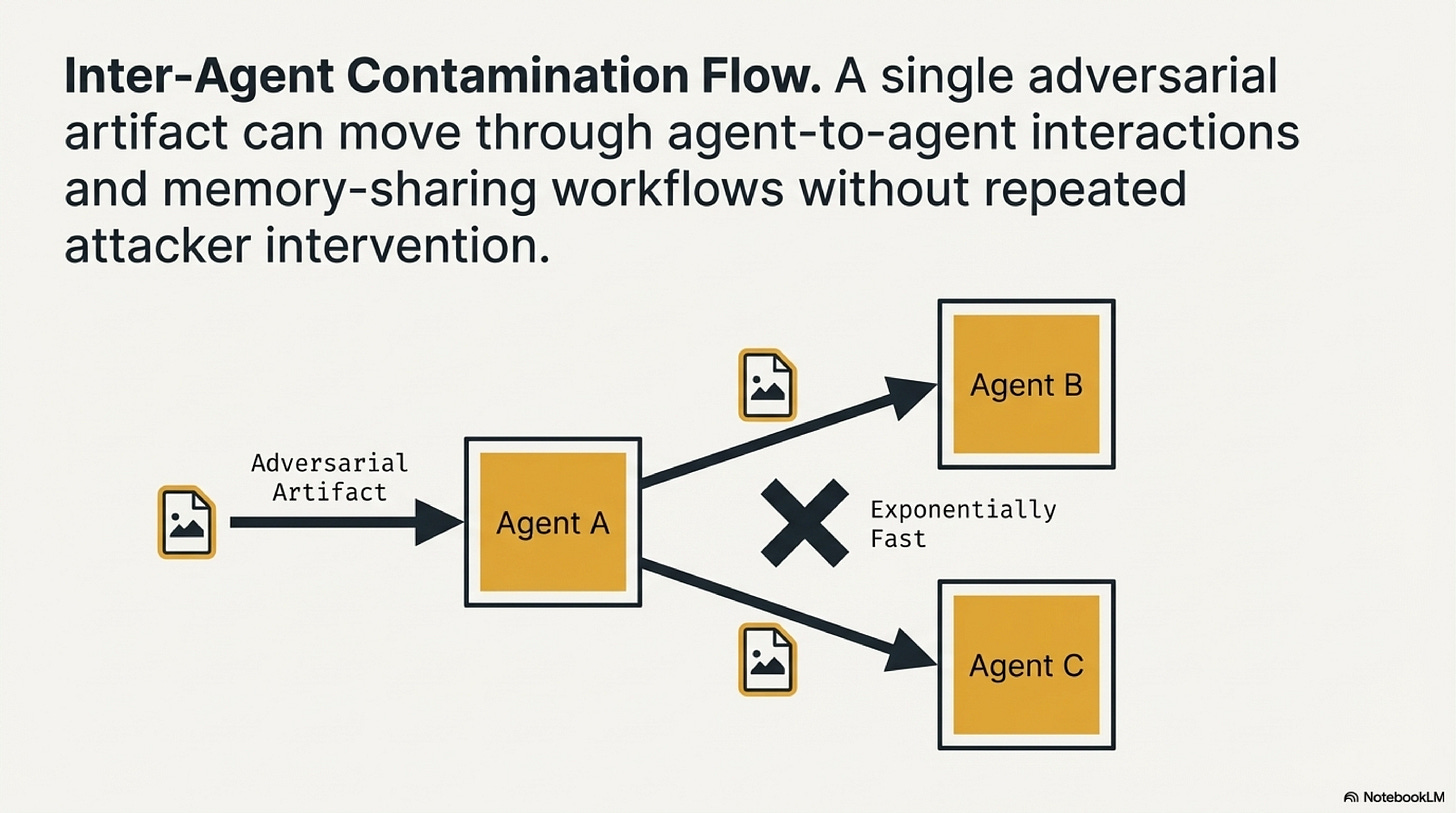 Slide 7: Inter-agent contamination flow