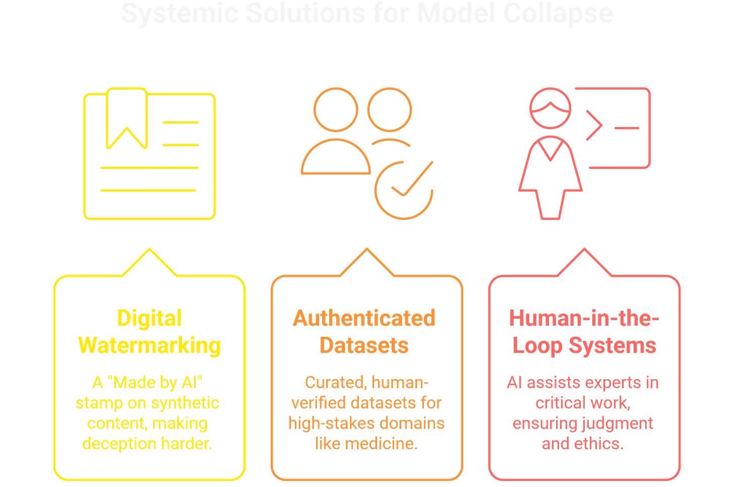 Systemic solutions like watermarking, authenticated datasets, and human oversight can slow the degradation of internet truth.